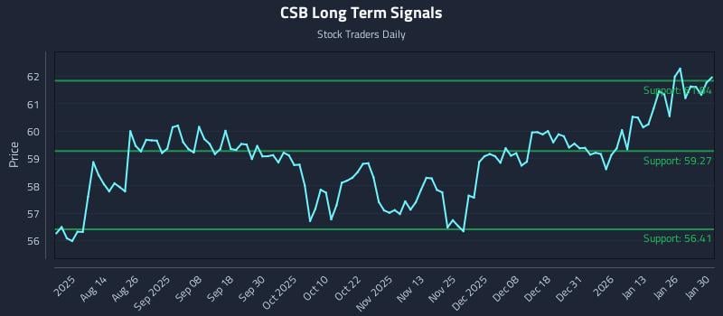 CSB Long Term Analysis for February 1 2026