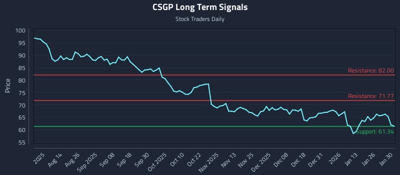 CSGP Long Term Analysis for February 1 2026