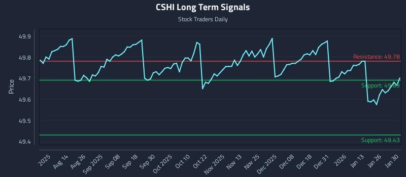 CSHI Long Term Analysis for February 1 2026