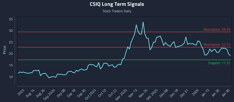 CSIQ Long Term Analysis for February 1 2026
