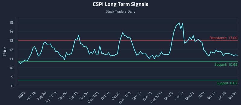 CSPI Long Term Analysis for February 1 2026