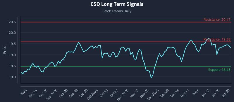 CSQ Long Term Analysis for February 1 2026