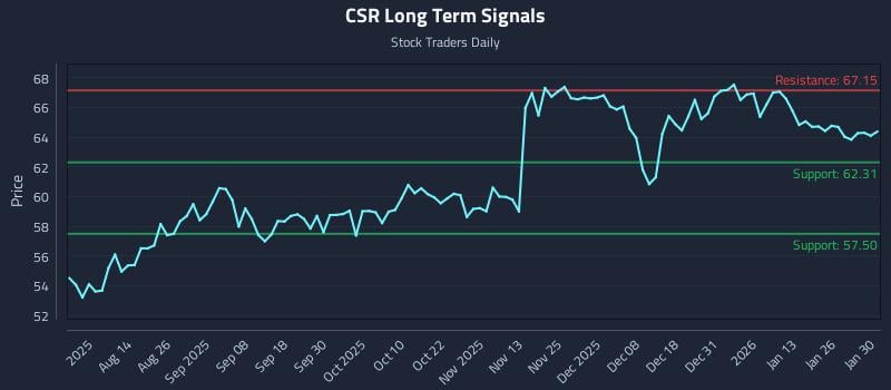 CSR Long Term Analysis for February 1 2026