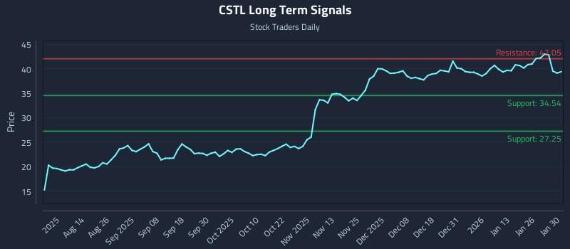 CSTL Long Term Analysis for February 1 2026 CSTL Long Term Analysis for February 1 2026