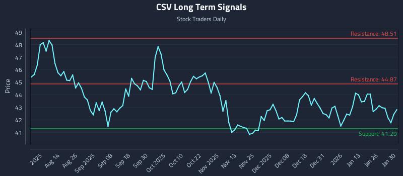 CSV Long Term Analysis for February 1 2026 CSV Long Term Analysis for February 1 2026