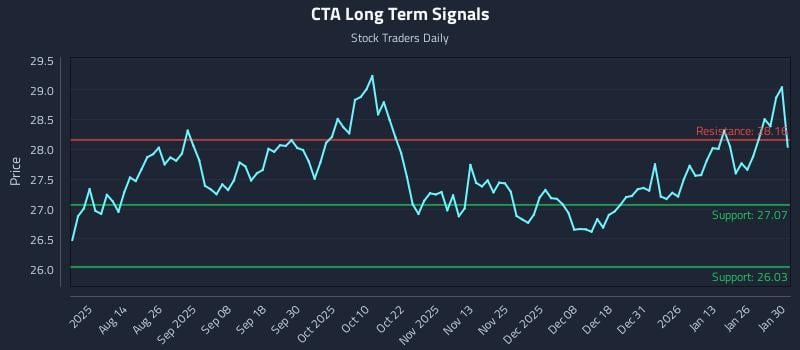 CTA Long Term Analysis for February 1 2026