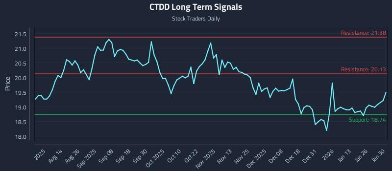 CTDD Long Term Analysis for February 1 2026 CTDD Long Term Analysis for February 1 2026