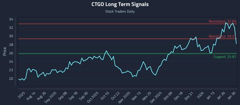 CTGO Long Term Analysis for February 1 2026