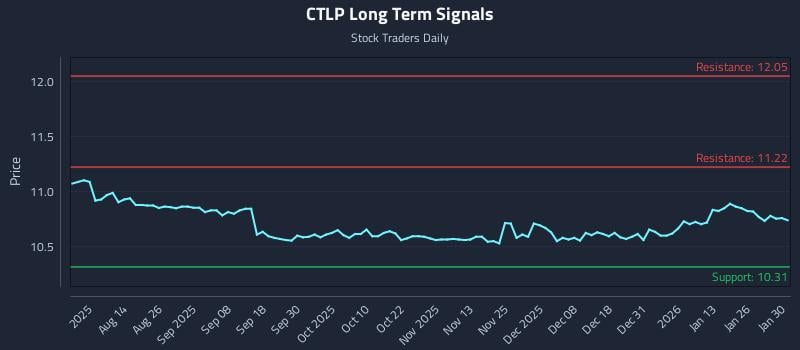 CTLP Long Term Analysis for February 1 2026
