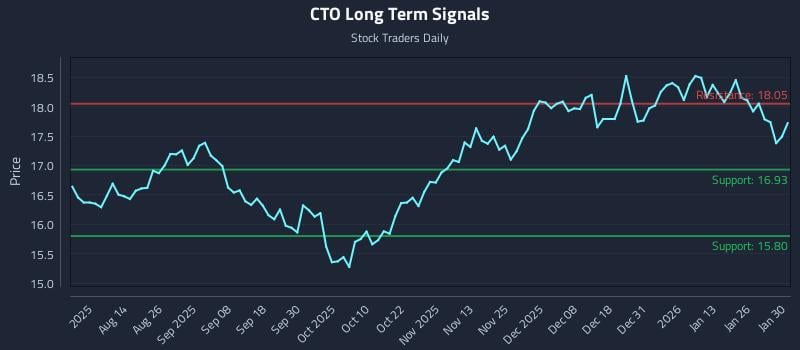 CTO Long Term Analysis for February 1 2026