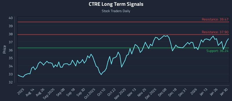 CTRE Long Term Analysis for February 1 2026