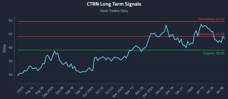 CTRN Long Term Analysis for February 1 2026 CTRN Long Term Analysis for February 1 2026