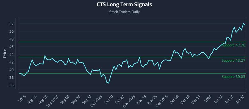 CTS Long Term Analysis for February 1 2026
