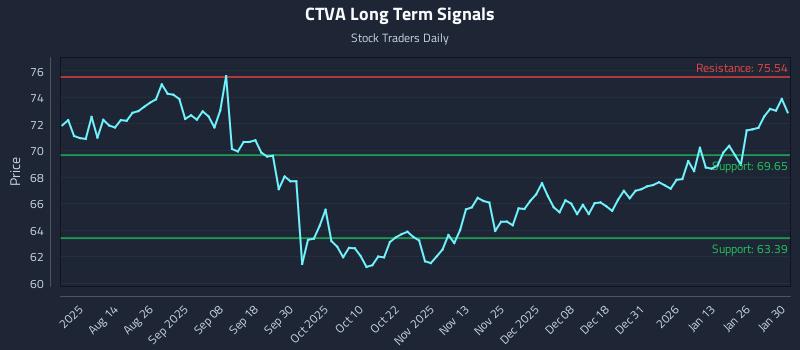 CTVA Long Term Analysis for February 1 2026