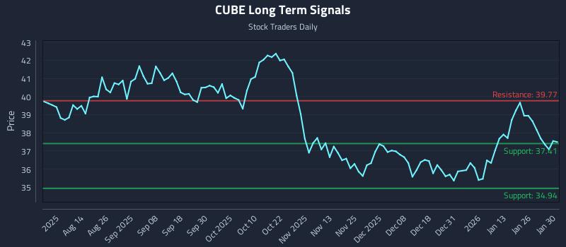 CUBE Long Term Analysis for February 1 2026