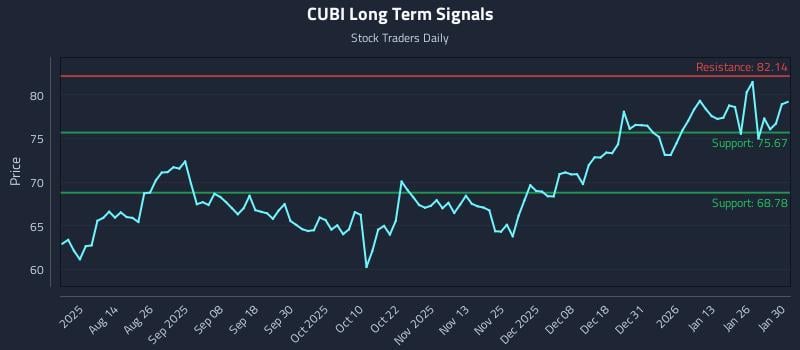 CUBI Long Term Analysis for February 1 2026