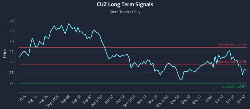 CUZ Long Term Analysis for February 1 2026