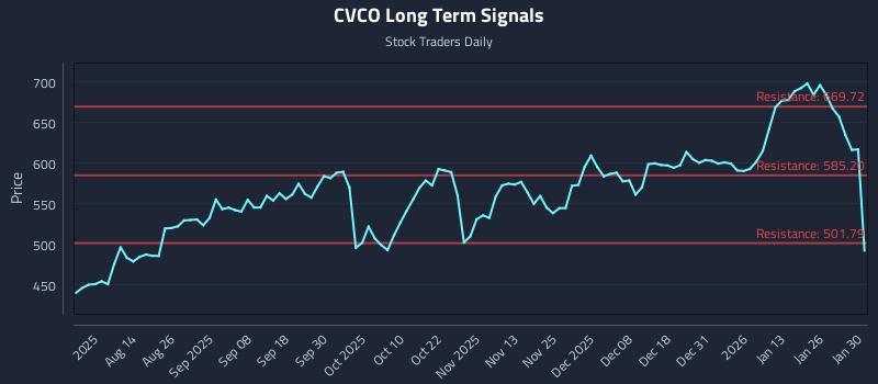 CVCO Long Term Analysis for February 1 2026