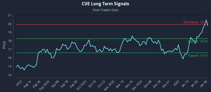 CVE Long Term Analysis for February 1 2026 CVE Long Term Analysis for February 1 2026