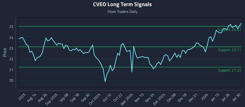 CVEO Long Term Analysis for February 1 2026