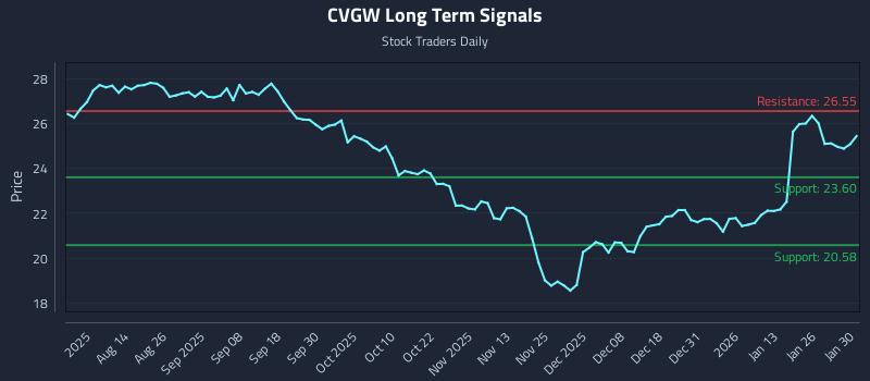 CVGW Long Term Analysis for February 1 2026