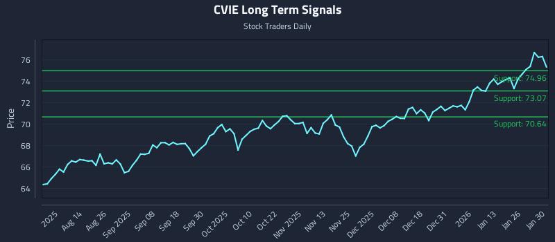 CVIE Long Term Analysis for February 1 2026 CVIE Long Term Analysis for February 1 2026
