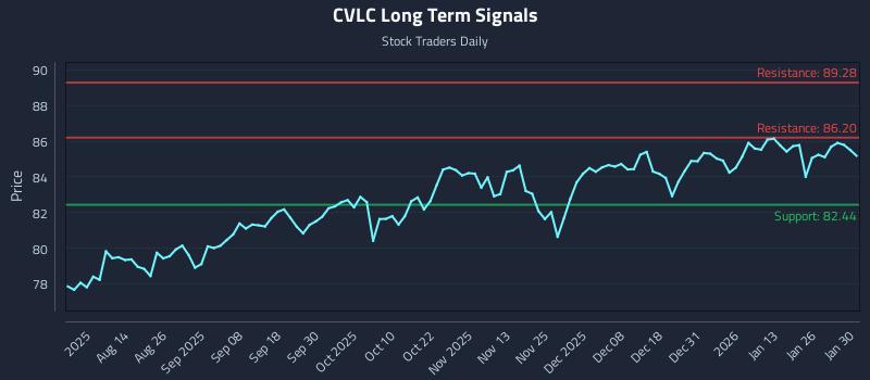 CVLC Long Term Analysis for February 1 2026
