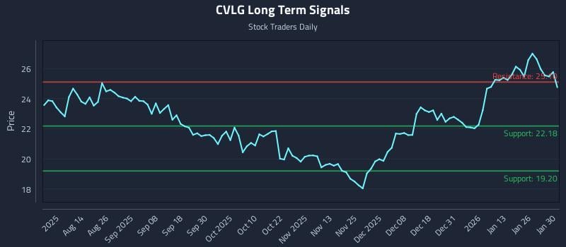 CVLG Long Term Analysis for February 1 2026