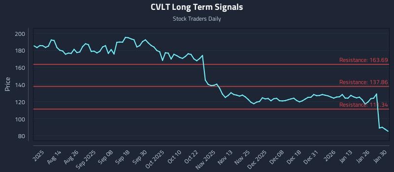 CVLT Long Term Analysis for February 1 2026