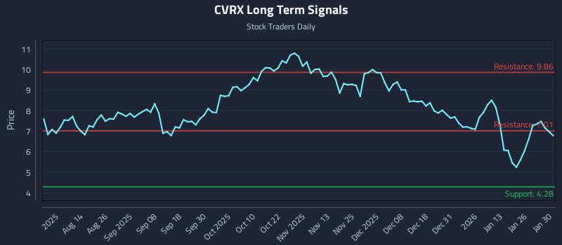 CVRX Long Term Analysis for February 1 2026 CVRX Long Term Analysis for February 1 2026