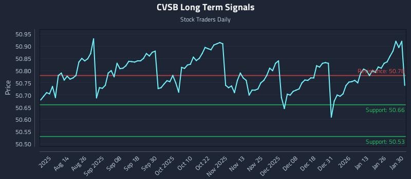 CVSB Long Term Analysis for February 1 2026