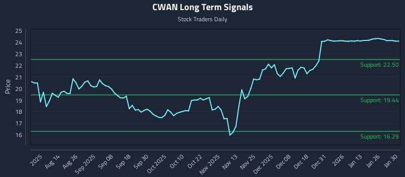 CWAN Long Term Analysis for February 1 2026