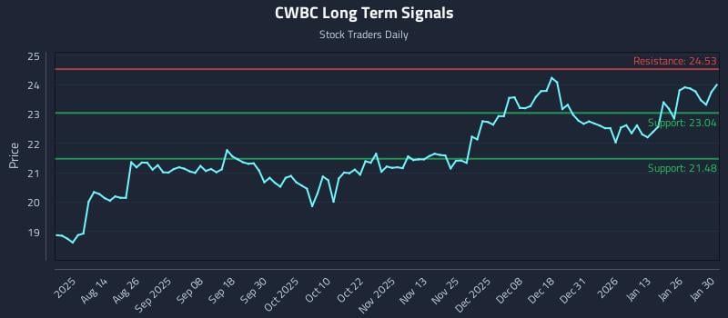 CWBC Long Term Analysis for February 1 2026