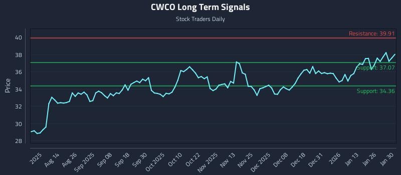 CWCO Long Term Analysis for February 1 2026