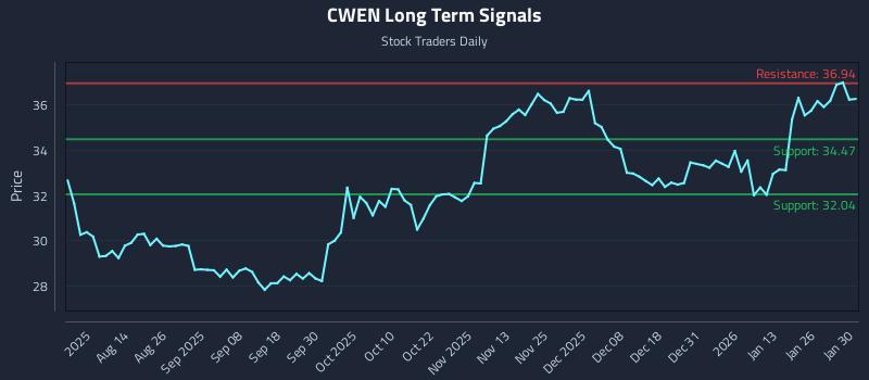 CWEN Long Term Analysis for February 1 2026