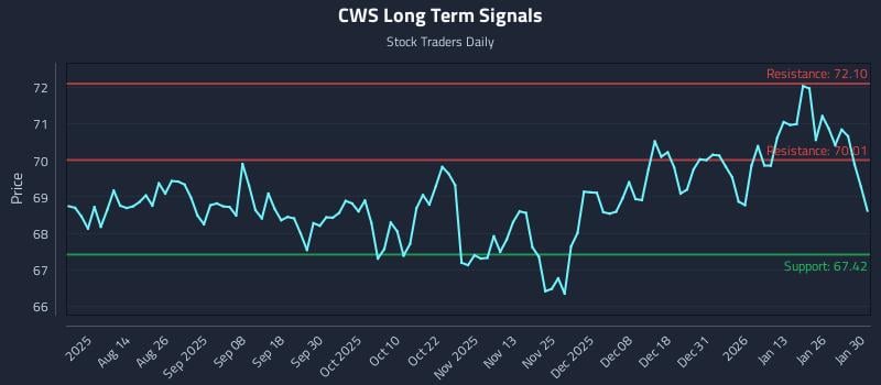 CWS Long Term Analysis for February 1 2026
