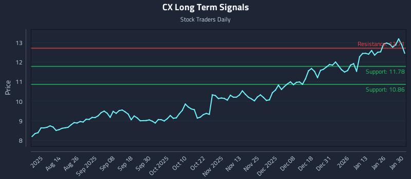 CX Long Term Analysis for February 1 2026