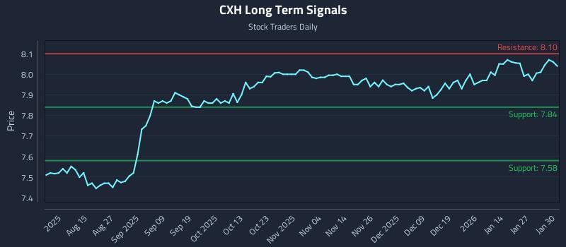 CXH Long Term Analysis for February 2 2026