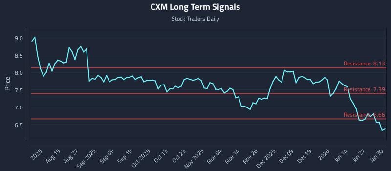 CXM Long Term Analysis for February 2 2026