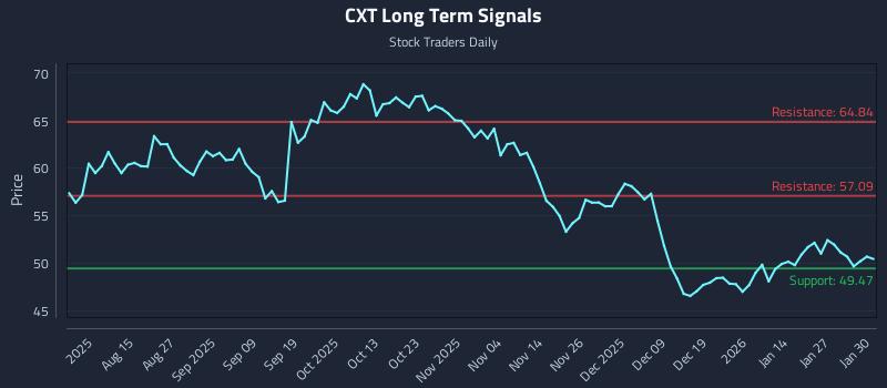 CXT Long Term Analysis for February 2 2026 CXT Long Term Analysis for February 2 2026