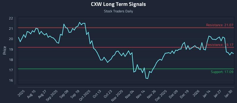 CXW Long Term Analysis for February 2 2026