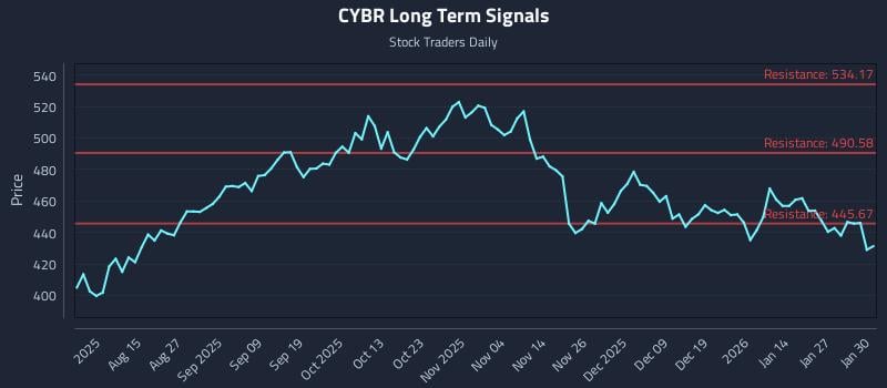 CYBR Long Term Analysis for February 2 2026 CYBR Long Term Analysis for February 2 2026