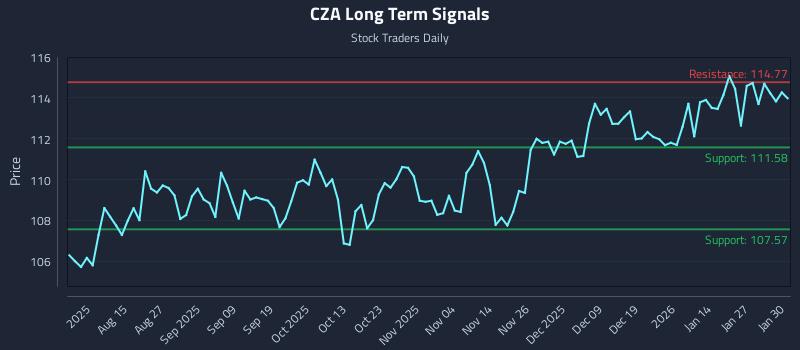 CZA Long Term Analysis for February 2 2026 CZA Long Term Analysis for February 2 2026