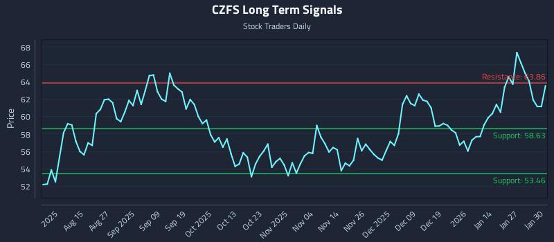 CZFS Long Term Analysis for February 2 2026 CZFS Long Term Analysis for February 2 2026