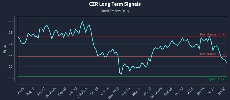 CZR Long Term Analysis for February 2 2026