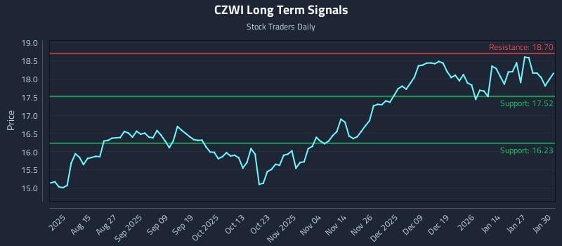 CZWI Long Term Analysis for February 2 2026 CZWI Long Term Analysis for February 2 2026