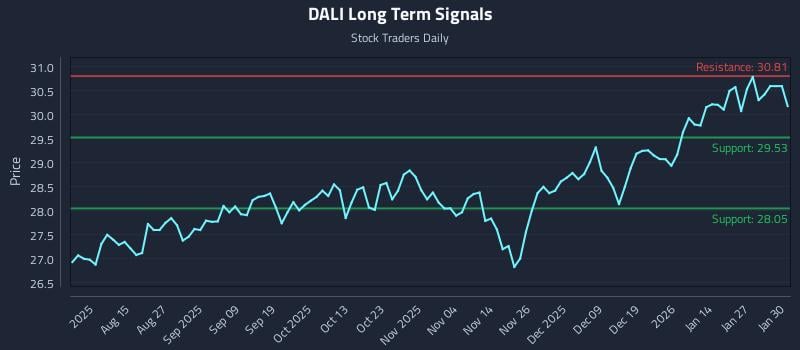 DALI Long Term Analysis for February 2 2026