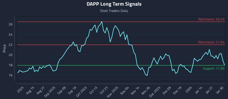 DAPP Long Term Analysis for February 2 2026 DAPP Long Term Analysis for February 2 2026