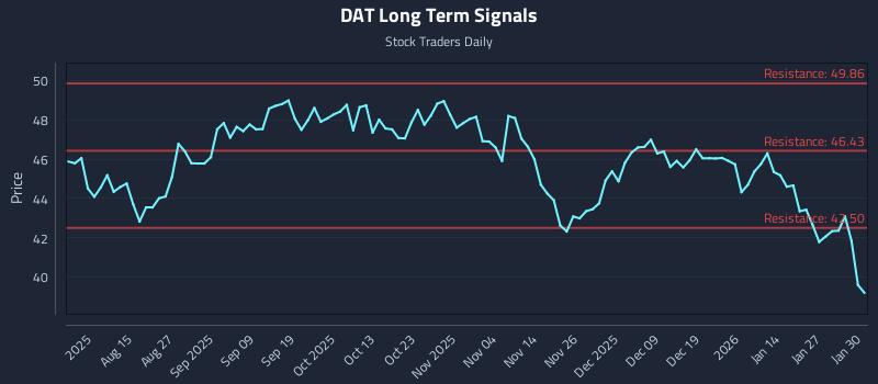 DAT Long Term Analysis for February 2 2026