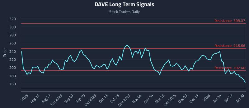 DAVE Long Term Analysis for February 2 2026